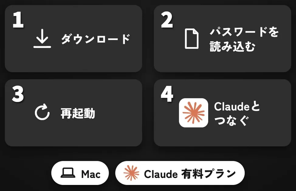 1から4までのカードに、ダウンロード、パスワードを読み込む、再起動、Claudeとつなぐと書かれ、その下にMacとClaude有料プランが並ぶ図解