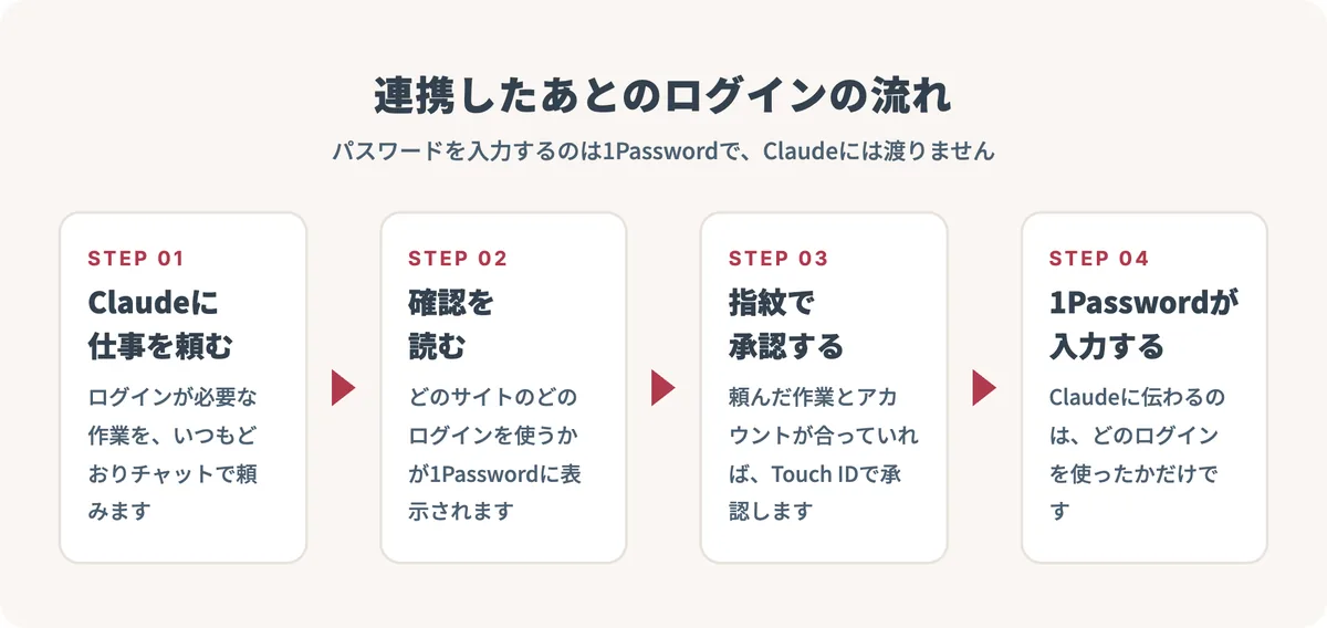 Claudeに仕事を頼み、1Passwordの確認を読み、指紋で承認すると、1Passwordがログイン情報を入力する流れを4段階で示した図