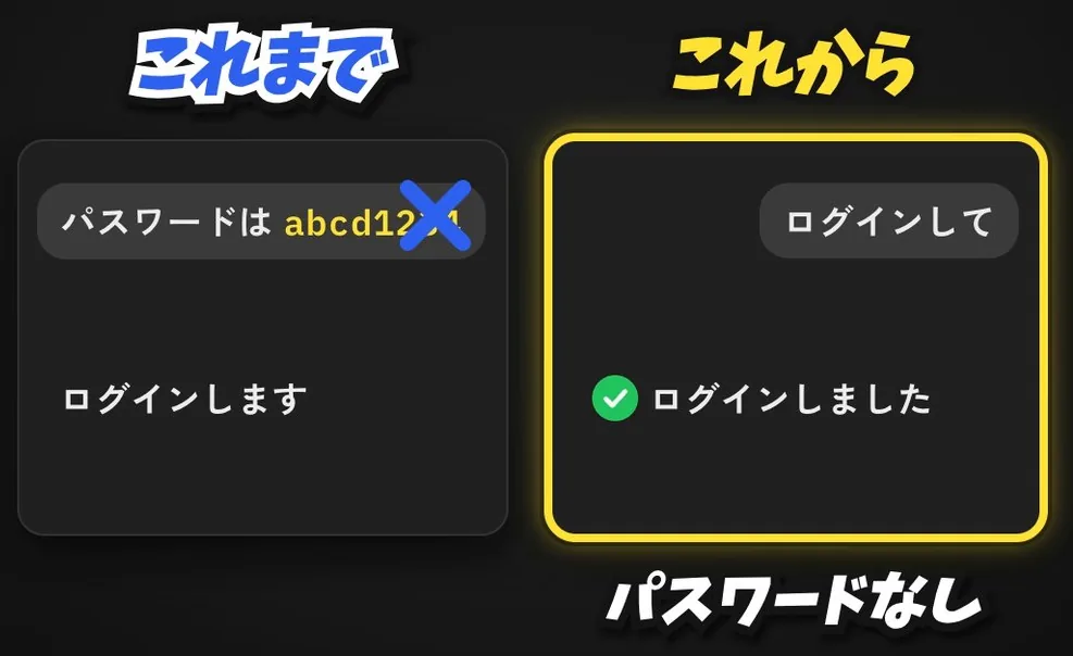 これまではチャットにパスワードを書いてログインを頼み、これからはログインしてと頼むだけで、パスワードを書かずにログインが終わることを比べた図解