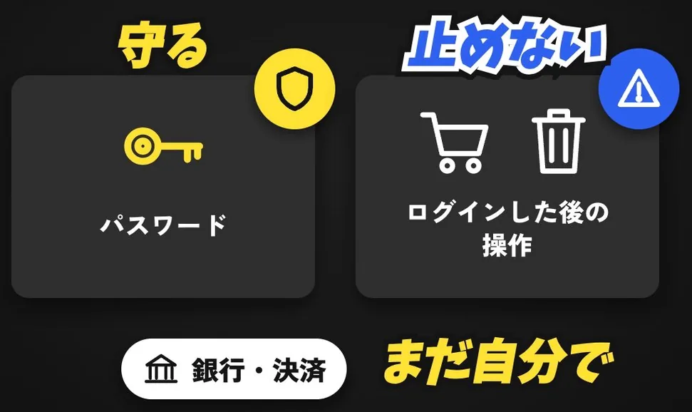 守るものはパスワードで、カートやゴミ箱の絵で示したログインした後の操作は止めないこと、銀行と決済はまだ自分でやることを示した図解