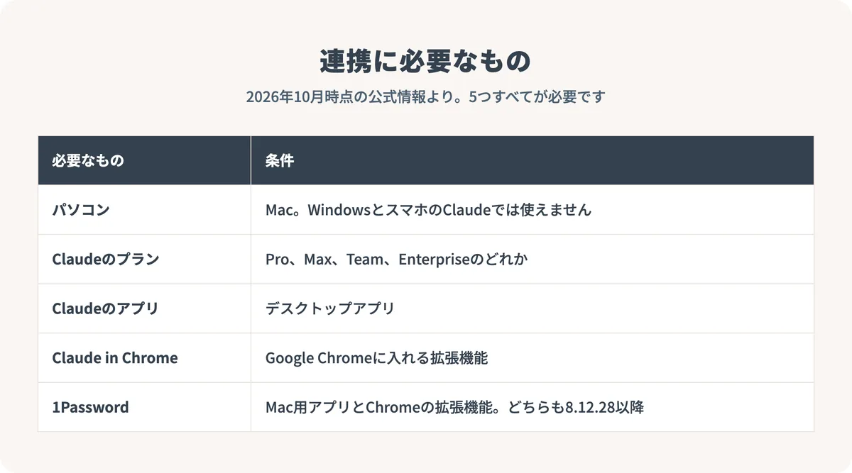 連携に必要なものとして、Mac、Claudeの有料プラン、Claudeのデスクトップアプリ、Claude in Chrome、8.12.28以降の1Passwordアプリと拡張機能を並べた表
