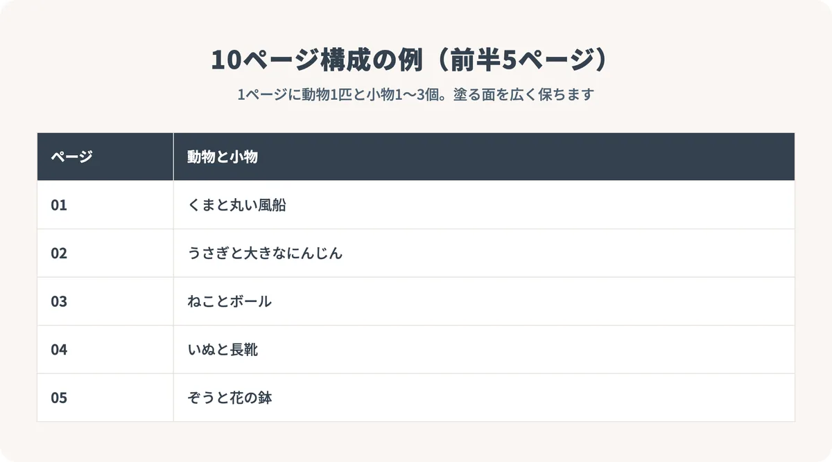 1ページ目のくまと丸い風船から5ページ目のぞうと花の鉢まで、ページごとの動物と小物を並べた構成表