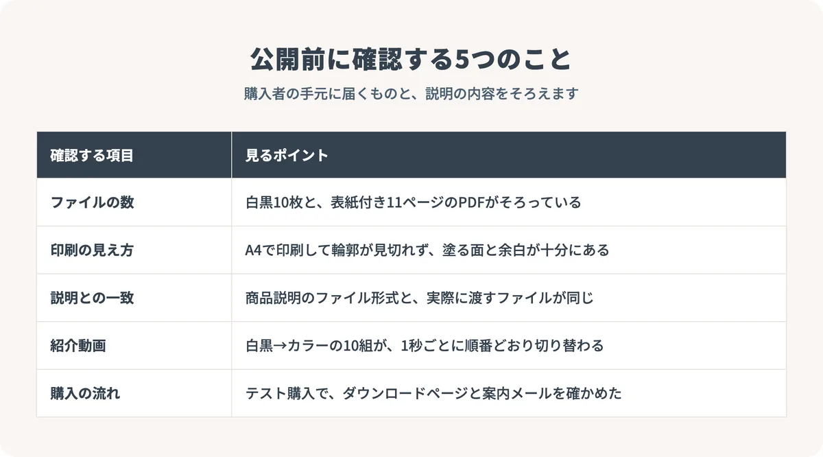 ファイルの数、印刷の見え方、説明との一致、紹介動画、購入の流れという公開前に確認する5項目をまとめた表
