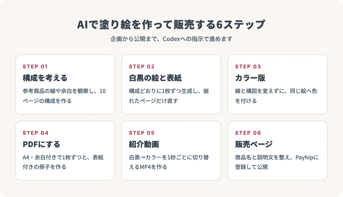 構成を考える、白黒の絵と表紙、カラー版、PDFにする、紹介動画、販売ページという6つのステップを並べた図