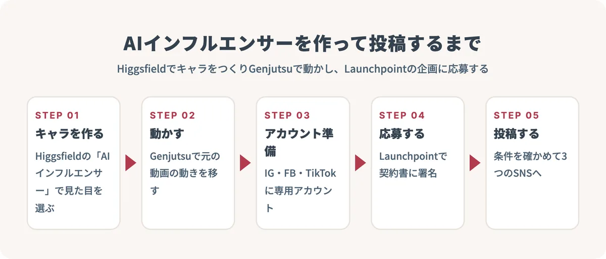 キャラを作る、動かす、アカウントを準備する、応募する、投稿する、の5ステップを左から順に並べた図
