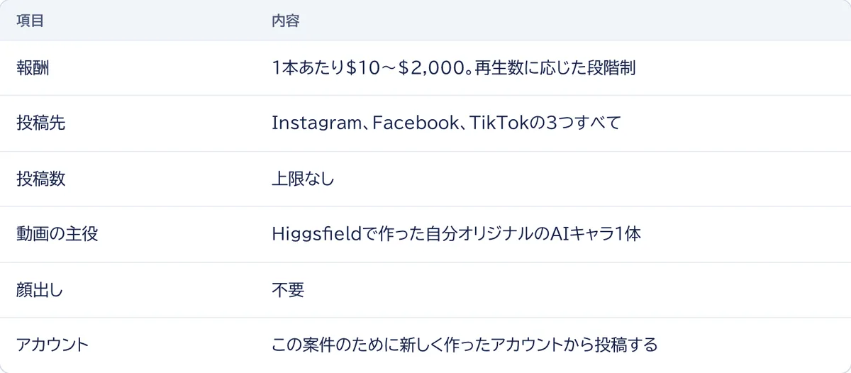 THE AI INFLUENCER INVASIONの報酬、投稿先、投稿数、動画の主役、顔出し、アカウントの条件をまとめた表