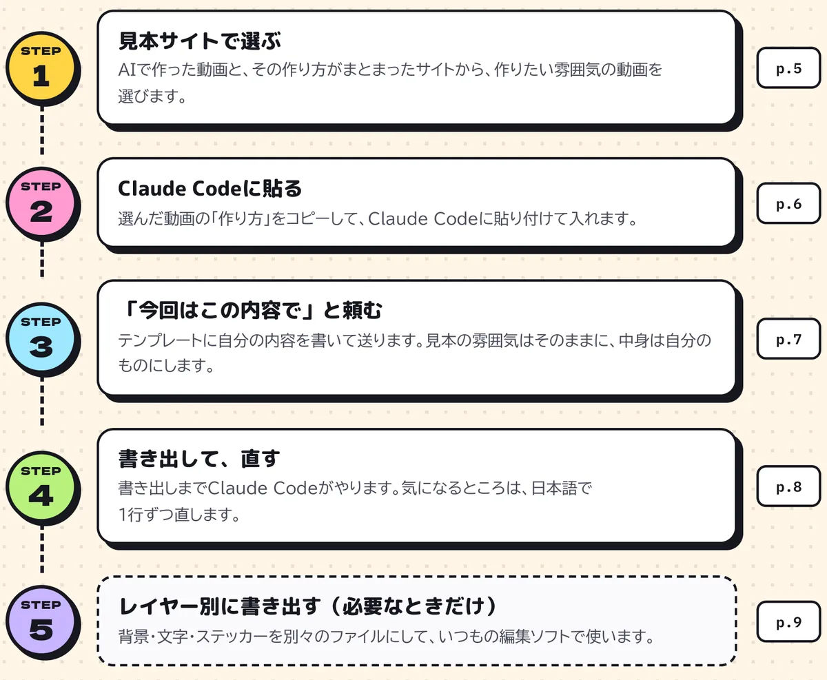 見本サイトで選ぶ、Claude Codeに貼る、今回はこの内容でと頼む、書き出して直す、レイヤー別に書き出すの5ステップを並べた図