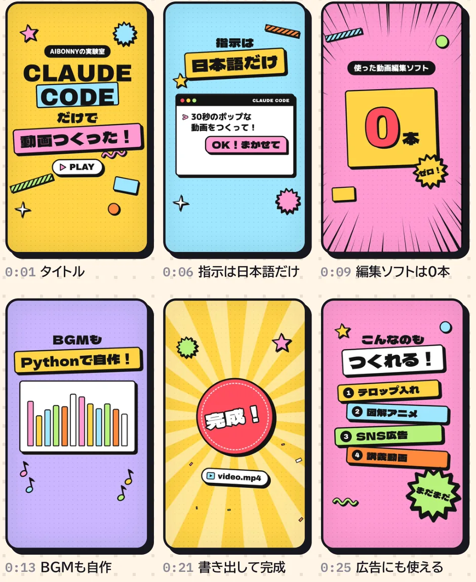 CLAUDE CODEだけで動画つくった、指示は日本語だけ、編集ソフトは0本、BGMもPythonで自作、書き出して完成、広告にも使えるの6場面
