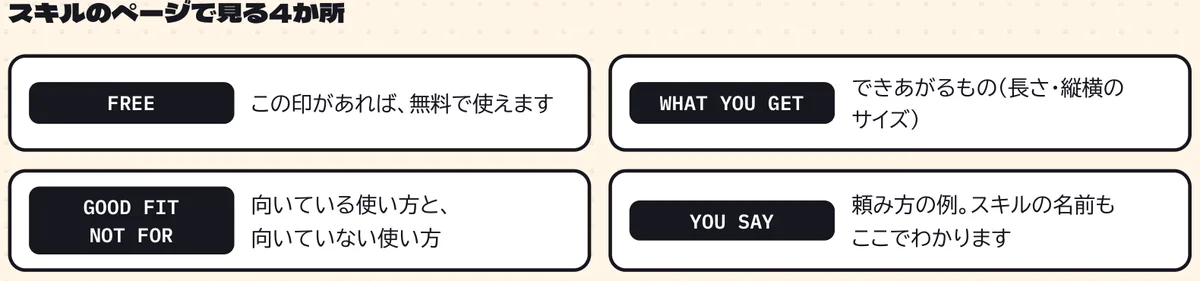 スキルのページで見る4か所。FREE、WHAT YOU GET、GOOD FITとNOT FOR、YOU SAYの意味を示した図