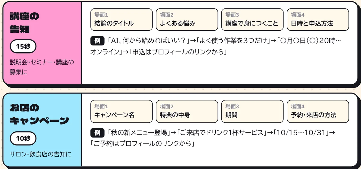 講座の告知とお店のキャンペーンについて、4つの場面の構成と文言の例を示した表