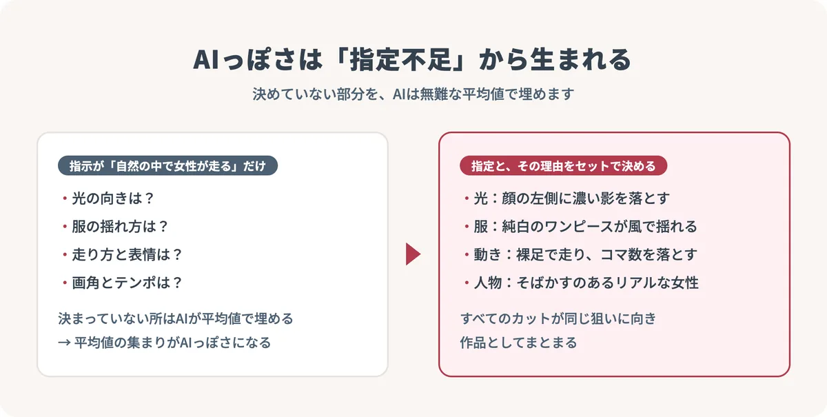 指示が短いとAIが平均値で埋めてAIっぽくなり、指定と理由をセットで決めるとカットがまとまることを比べた図