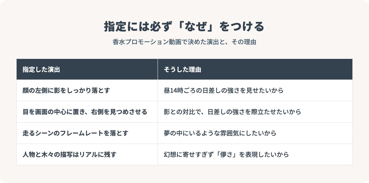 香水プロモーション動画で指定した演出と、それぞれの演出を選んだ理由を対応させた表