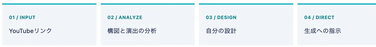 YouTubeリンクを入力し、構図と演出を分析し、自分の動画を設計し、生成への指示を作る4段階の流れ