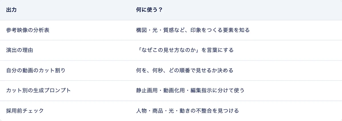 参考映像の分析表、演出の理由、カット割り、カット別の生成プロンプト、採用前チェックという5つの出力と使い道をまとめた表