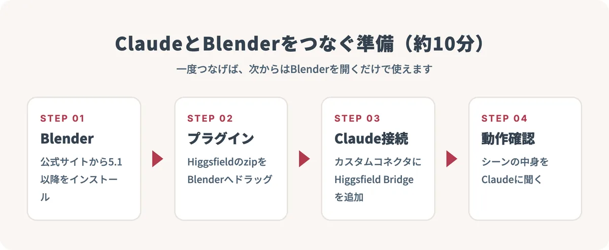Blenderのインストール、Higgsfieldプラグインの導入、ClaudeへのHiggsfield Bridge接続、動作確認の4ステップを並べた図