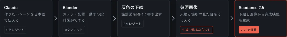 Claudeへの指示からSeedance 2.5での生成までの5工程と、クレジットを使う工程を示した流れ