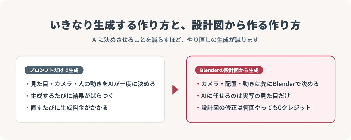 プロンプトだけで生成する作り方と、Blenderの設計図から生成する作り方の違いを比べた図