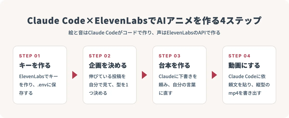 ElevenLabsのキーを作る、企画を決める、台本を作る、Claude Codeで動画にするの4ステップを並べた図