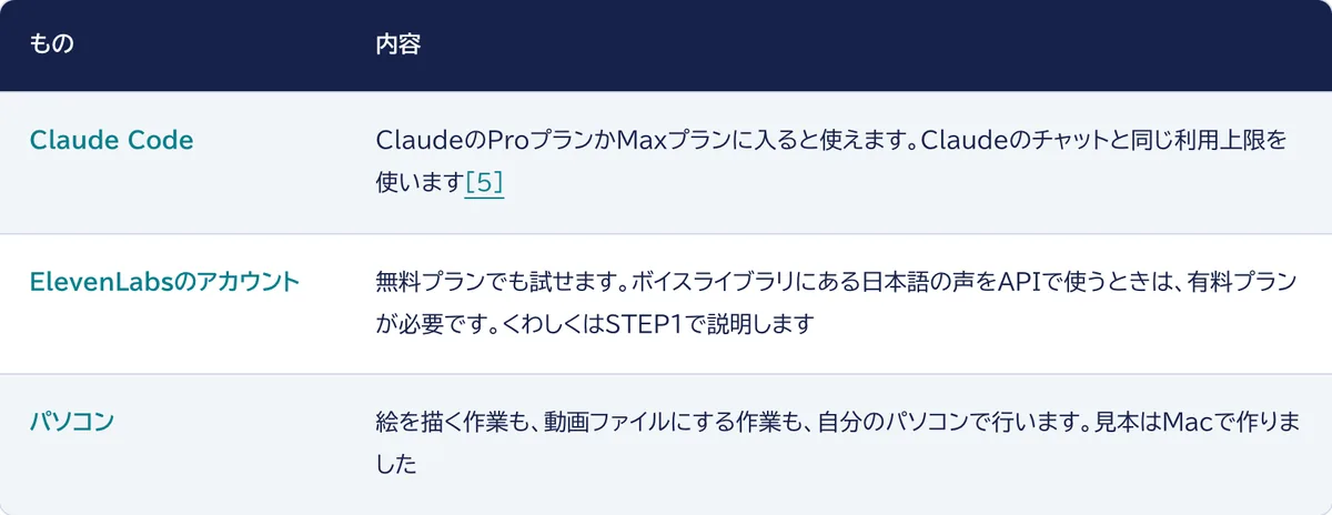 Claude Code、ElevenLabsのアカウント、パソコンの3つと、それぞれの条件をまとめた表