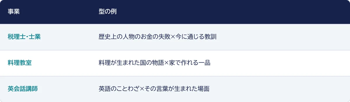 税理士・士業、料理教室、英会話講師の3つの事業について、アニメ動画の型の例を並べた表