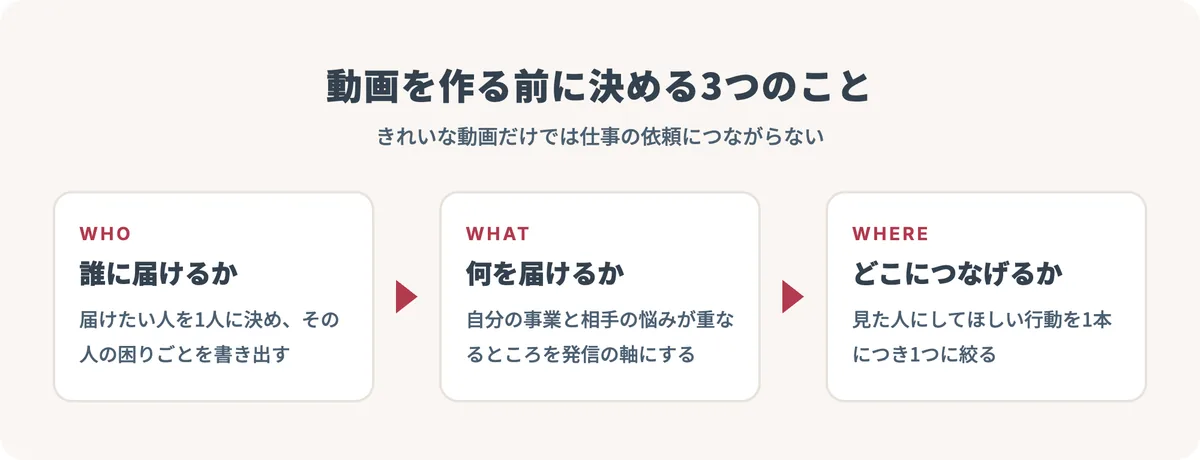 誰に届けるか、何を届けるか、どこにつなげるかの3つを順に並べた図