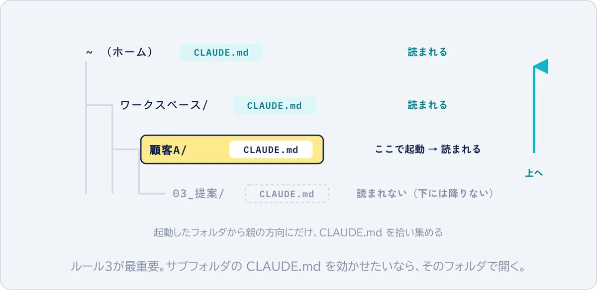 ホーム、ワークスペース、顧客Aの順にCLAUDE.mdが読まれ、起動したフォルダより下にある03_提案のCLAUDE.mdは読まれないことを示した図