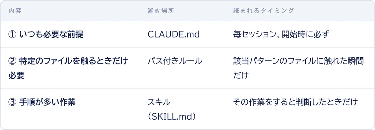 いつも必要な前提はCLAUDE.md、特定のファイルを触るときだけ必要なものはパス付きルール、手順が多い作業はスキルに置くという使い分けの表
