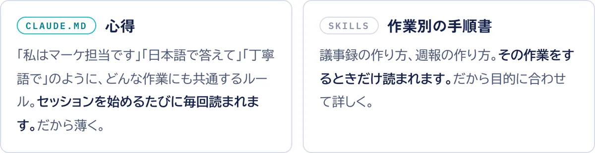 毎回読まれるCLAUDE.mdは薄く、作業のときだけ読まれるSkillsは目的に合わせて詳しく書くという使い分けを示した図