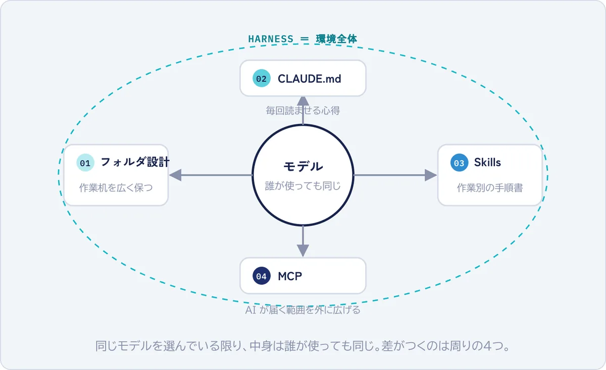 モデルを中心に、フォルダ設計・CLAUDE.md・Skills・MCPの4つがハーネス（環境全体）を構成していることを示した図
