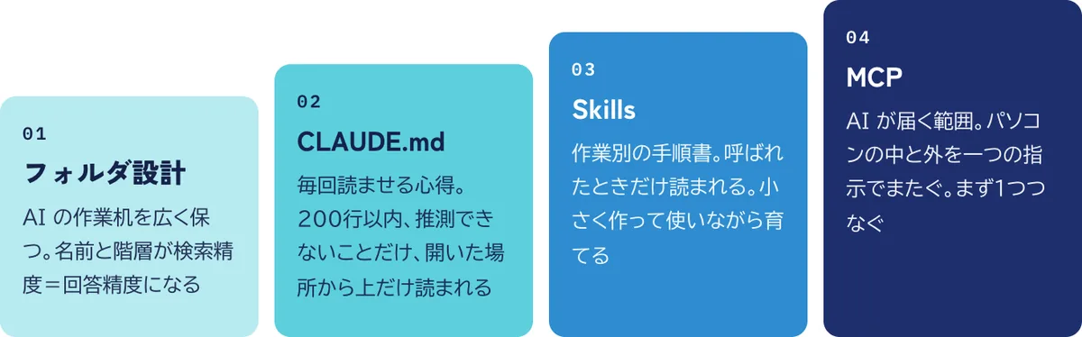 フォルダ設計、CLAUDE.md、Skills、MCPの4つを、土台から順に階段状に積み上げた図