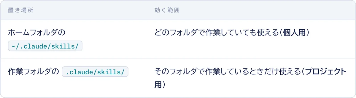 ホームフォルダの.claude/skillsに置くとどこでも使え、作業フォルダの.claude/skillsに置くとそのフォルダでだけ使えることを示した表