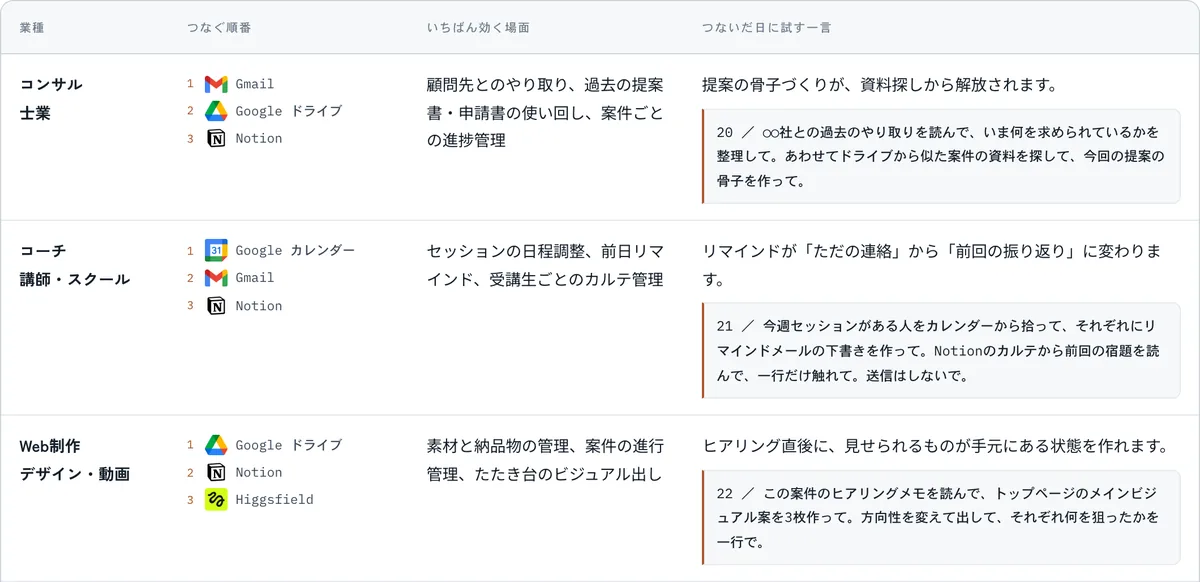 コンサル・士業、コーチ・講師、Web制作・デザイン・動画の3業種について、つなぐ順番と効果が出る場面、最初に試す指示文をまとめた表