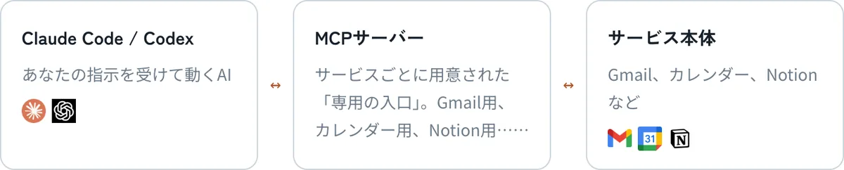 Claude CodeやCodexが、MCPサーバーを経由してGmailやカレンダーなどのサービス本体とやり取りする流れを示した図