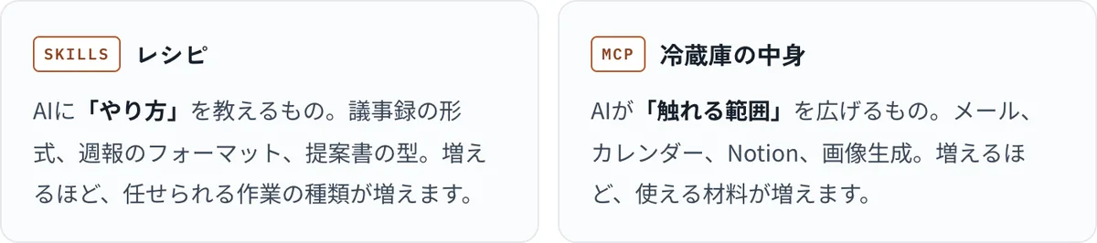 AIにやり方を教えるSkillsと、AIが触れる範囲を広げるMCPを比べた図