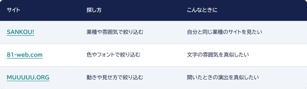SANKOU!は業種や雰囲気、81-web.comは色やフォント、MUUUUU.ORGは動きや見せ方で絞り込めることをまとめた表