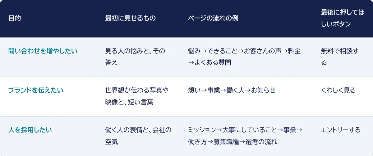問い合わせを増やしたい、ブランドを伝えたい、人を採用したいの3つの目的ごとに、最初に見せるもの、ページの流れ、最後に押してほしいボタンをまとめた表