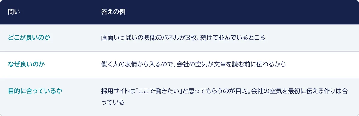 どこが良いのか、なぜ良いのか、目的に合っているかの3つの問いに、採用サイトの例で答えた表