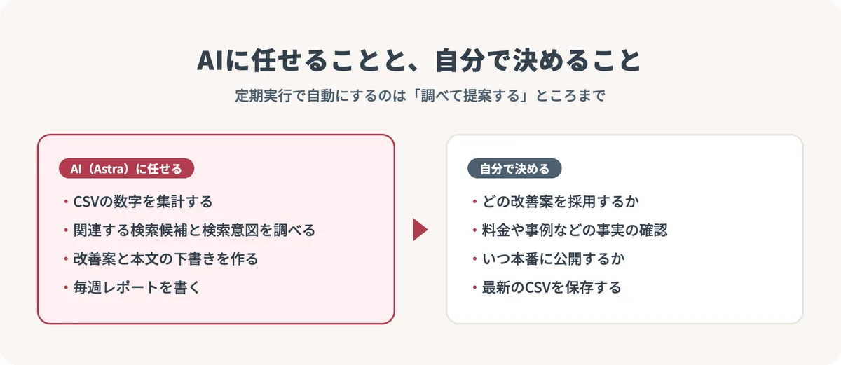 定期実行でAIに任せることと、自分で決めることを左右に分けて比べた図