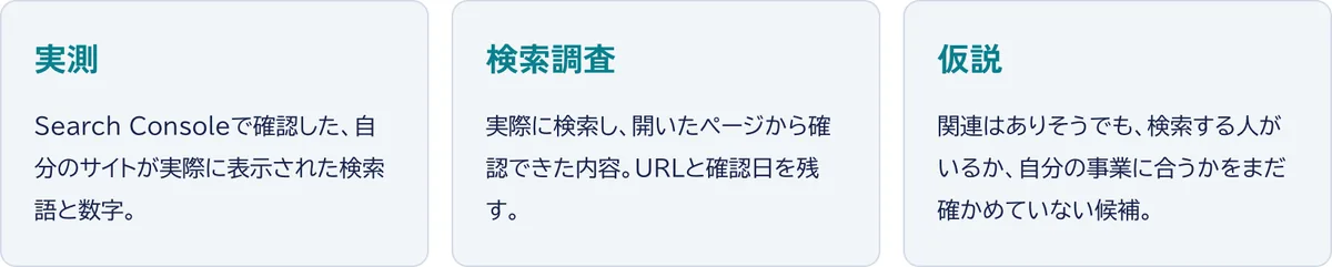 AIの調査結果を、実測・検索調査・仮説の3種類に分けて受け取ることを示した図