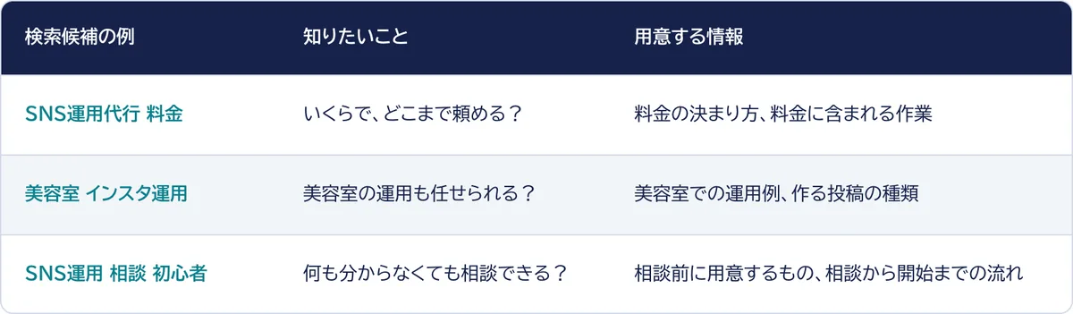 検索候補の例と、その検索をした人が知りたいこと、用意する情報を3行で対応させた表