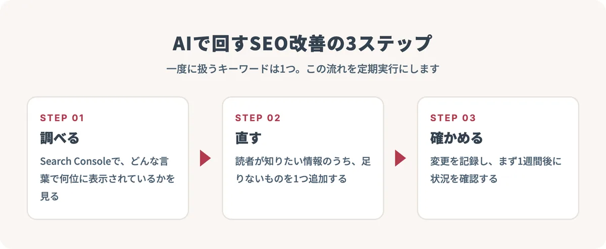 Search Consoleで調べる、足りない情報を追加して直す、変更を記録して1週間後に確かめる、の3ステップを並べた図