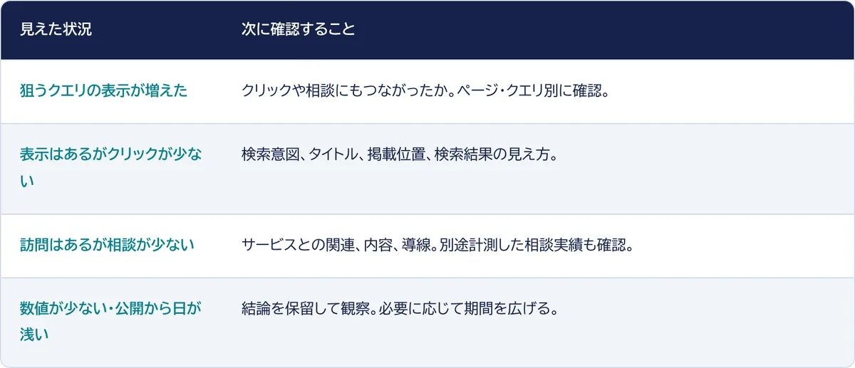 レポートで見えた状況ごとに、次に確認することを整理した表