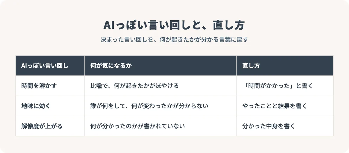 時間を溶かす、地味に効く、解像度が上がる、の3つの言い回しについて、気になる点と直し方を並べた表
