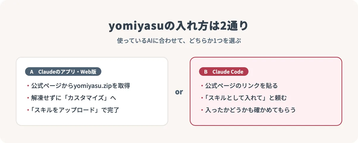 ClaudeのアプリやWeb版はzipをアップロード、Claude Codeはリンクを貼って頼む、という2通りの入れ方を並べた図